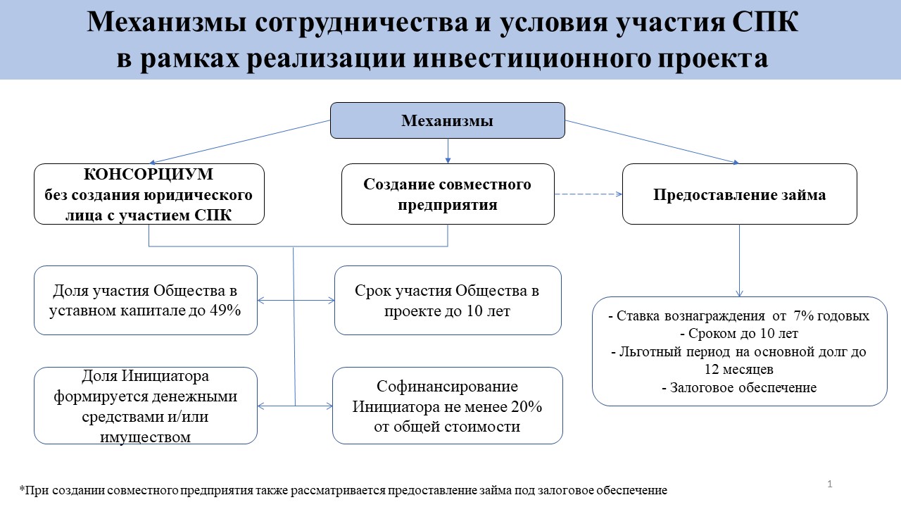 Механизмы сотрудничества с АО СПК Атырау