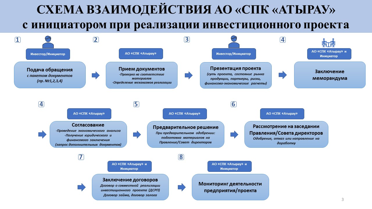 Схема взаимодействия АО СПК Атырау с инициатором инвестиционного проекта