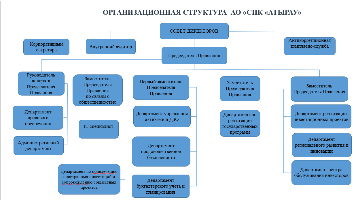 Организационная структура АО «СПК «Атырау»